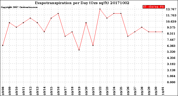 Milwaukee Weather Evapotranspiration<br>per Day (Ozs sq/ft)