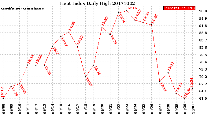Milwaukee Weather Heat Index<br>Daily High