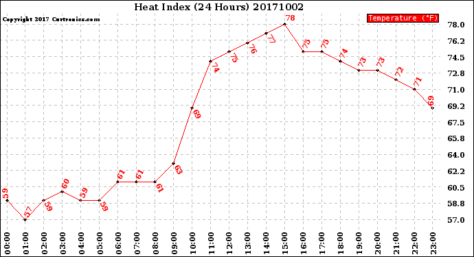 Milwaukee Weather Heat Index<br>(24 Hours)