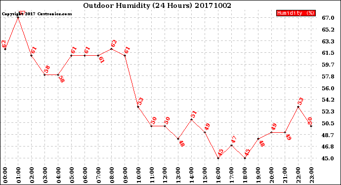 Milwaukee Weather Outdoor Humidity<br>(24 Hours)
