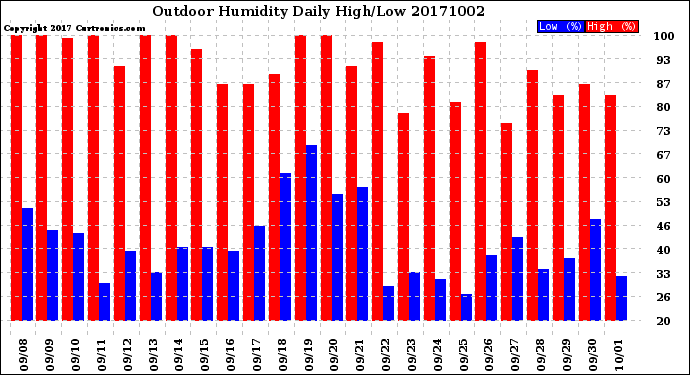 Milwaukee Weather Outdoor Humidity<br>Daily High/Low