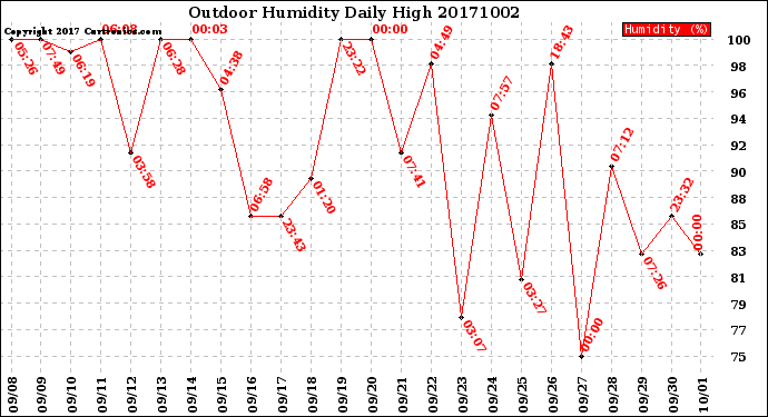 Milwaukee Weather Outdoor Humidity<br>Daily High