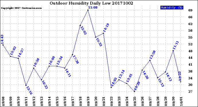 Milwaukee Weather Outdoor Humidity<br>Daily Low