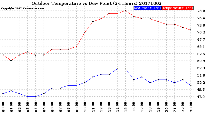 Milwaukee Weather Outdoor Temperature<br>vs Dew Point<br>(24 Hours)