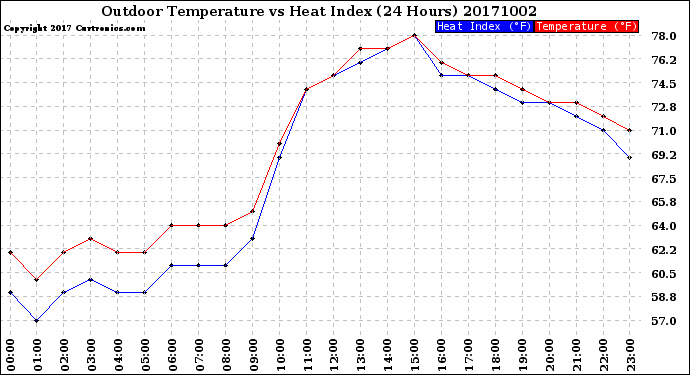 Milwaukee Weather Outdoor Temperature<br>vs Heat Index<br>(24 Hours)