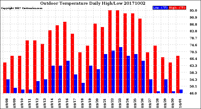 Milwaukee Weather Outdoor Temperature<br>Daily High/Low