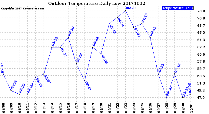Milwaukee Weather Outdoor Temperature<br>Daily Low