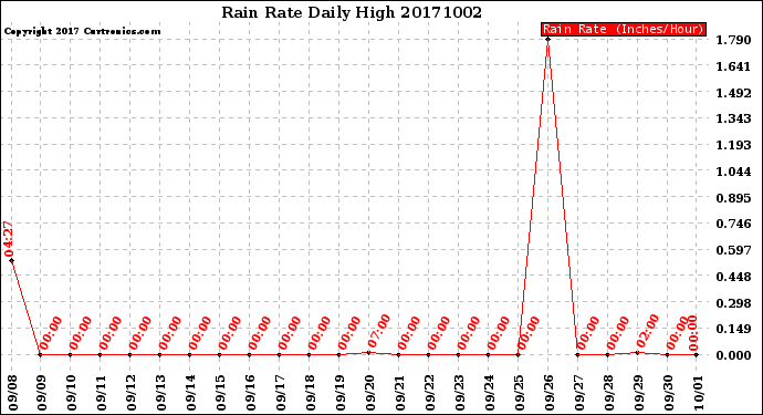 Milwaukee Weather Rain Rate<br>Daily High