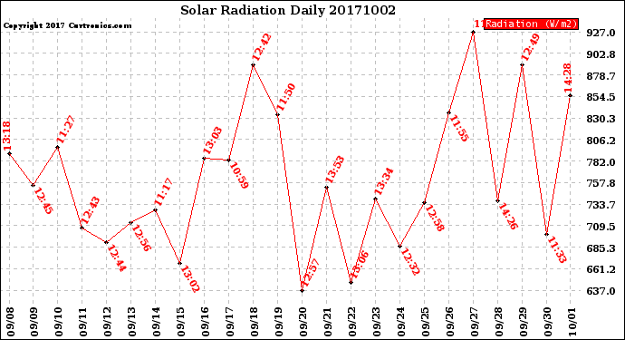 Milwaukee Weather Solar Radiation<br>Daily