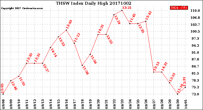 Milwaukee Weather THSW Index<br>Daily High