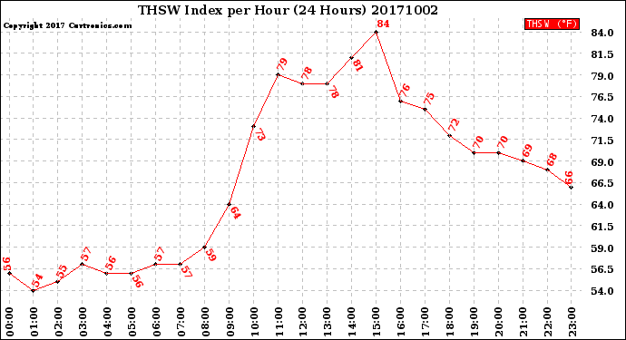 Milwaukee Weather THSW Index<br>per Hour<br>(24 Hours)
