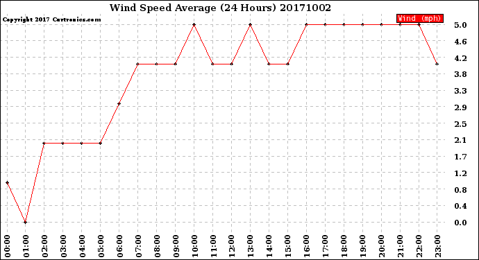 Milwaukee Weather Wind Speed<br>Average<br>(24 Hours)