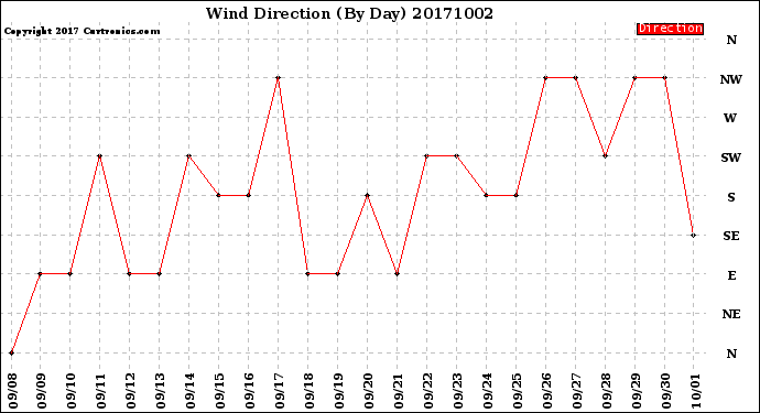 Milwaukee Weather Wind Direction<br>(By Day)