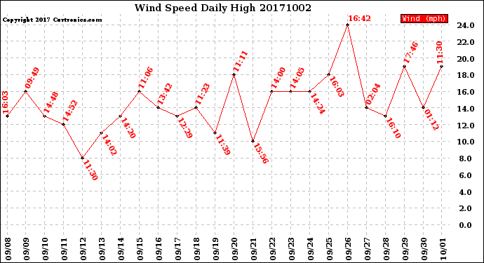 Milwaukee Weather Wind Speed<br>Daily High