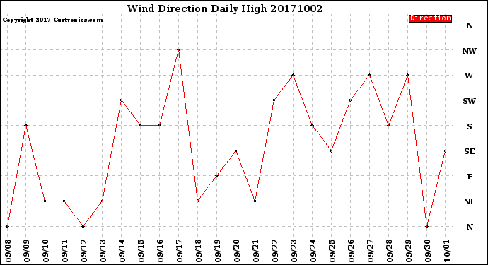 Milwaukee Weather Wind Direction<br>Daily High