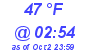 Milwaukee Weather Dewpoint High Low Today