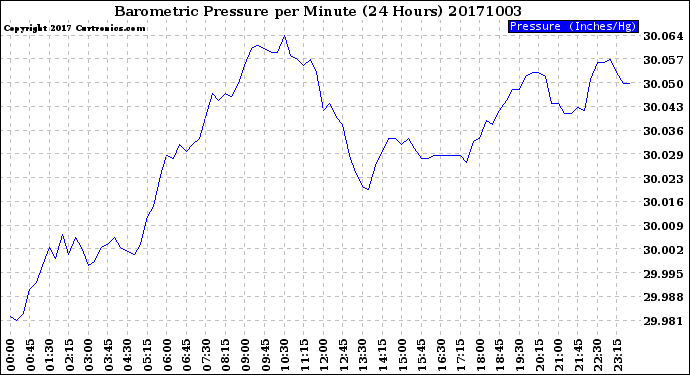 Milwaukee Weather Barometric Pressure<br>per Minute<br>(24 Hours)