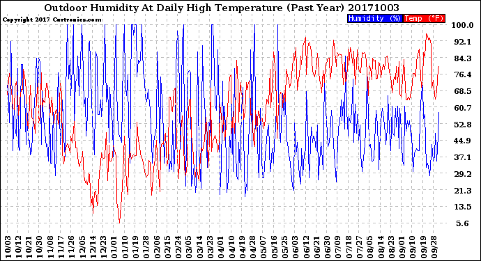 Milwaukee Weather Outdoor Humidity<br>At Daily High<br>Temperature<br>(Past Year)