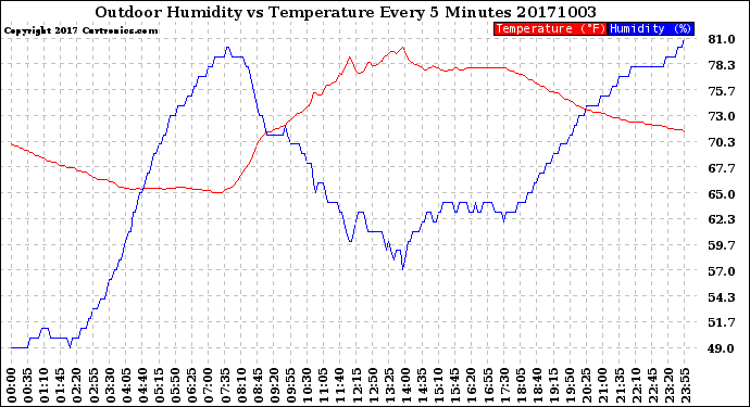 Milwaukee Weather Outdoor Humidity<br>vs Temperature<br>Every 5 Minutes