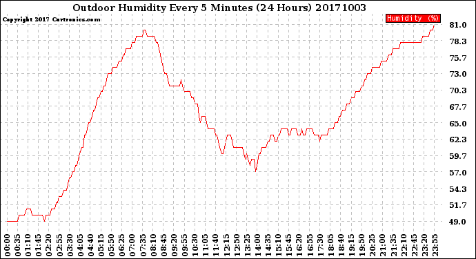 Milwaukee Weather Outdoor Humidity<br>Every 5 Minutes<br>(24 Hours)