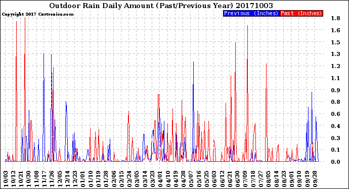 Milwaukee Weather Outdoor Rain<br>Daily Amount<br>(Past/Previous Year)