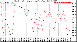 Milwaukee Weather Solar Radiation<br>Avg per Day W/m2/minute