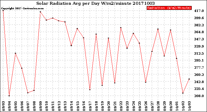 Milwaukee Weather Solar Radiation<br>Avg per Day W/m2/minute