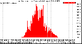 Milwaukee Weather Solar Radiation<br>per Minute<br>(24 Hours)