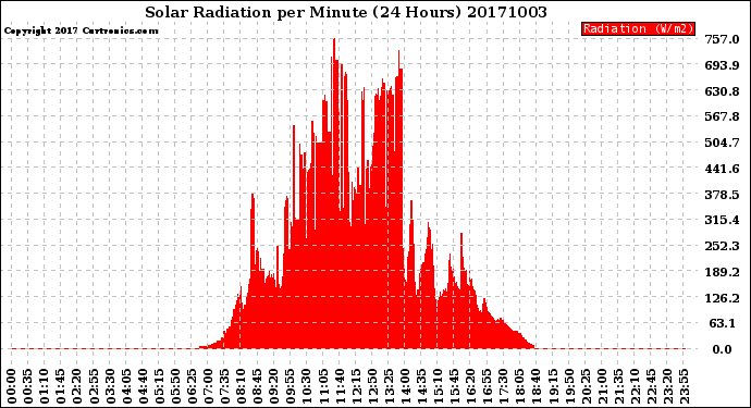 Milwaukee Weather Solar Radiation<br>per Minute<br>(24 Hours)