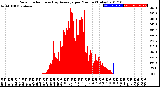 Milwaukee Weather Solar Radiation<br>& Day Average<br>per Minute<br>(Today)