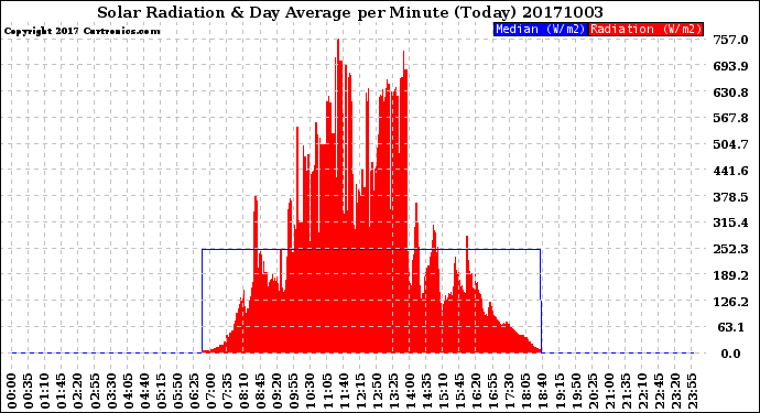 Milwaukee Weather Solar Radiation<br>& Day Average<br>per Minute<br>(Today)