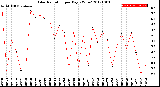 Milwaukee Weather Solar Radiation<br>per Day KW/m2