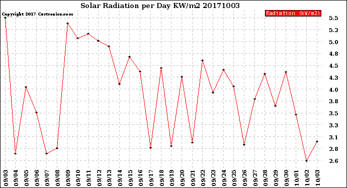 Milwaukee Weather Solar Radiation<br>per Day KW/m2