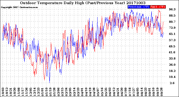 Milwaukee Weather Outdoor Temperature<br>Daily High<br>(Past/Previous Year)