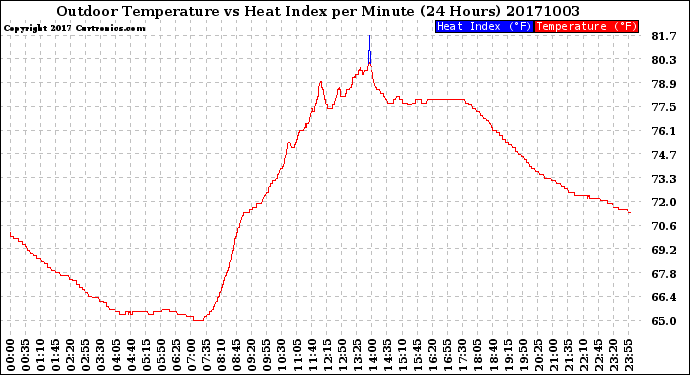 Milwaukee Weather Outdoor Temperature<br>vs Heat Index<br>per Minute<br>(24 Hours)