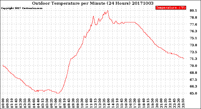 Milwaukee Weather Outdoor Temperature<br>per Minute<br>(24 Hours)