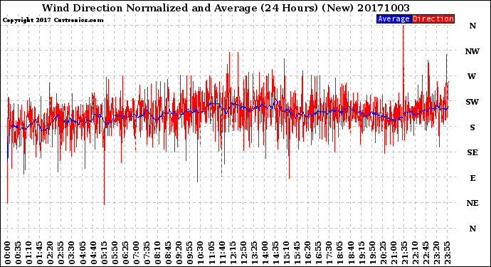 Milwaukee Weather Wind Direction<br>Normalized and Average<br>(24 Hours) (New)