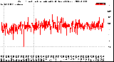 Milwaukee Weather Wind Direction<br>Normalized<br>(24 Hours) (New)