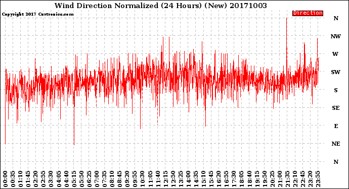 Milwaukee Weather Wind Direction<br>Normalized<br>(24 Hours) (New)