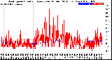 Milwaukee Weather Wind Speed<br>Actual and Average<br>by Minute<br>(24 Hours) (New)