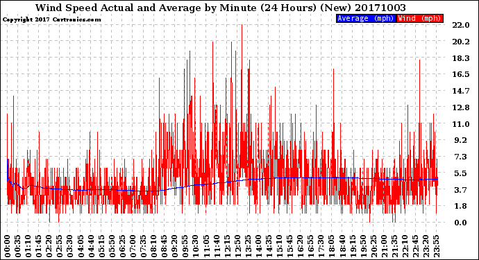Milwaukee Weather Wind Speed<br>Actual and Average<br>by Minute<br>(24 Hours) (New)