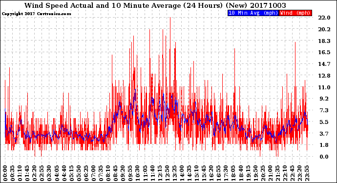 Milwaukee Weather Wind Speed<br>Actual and 10 Minute<br>Average<br>(24 Hours) (New)