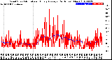 Milwaukee Weather Wind Speed<br>Actual and Hourly<br>Average<br>(24 Hours) (New)