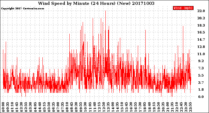 Milwaukee Weather Wind Speed<br>by Minute<br>(24 Hours) (New)