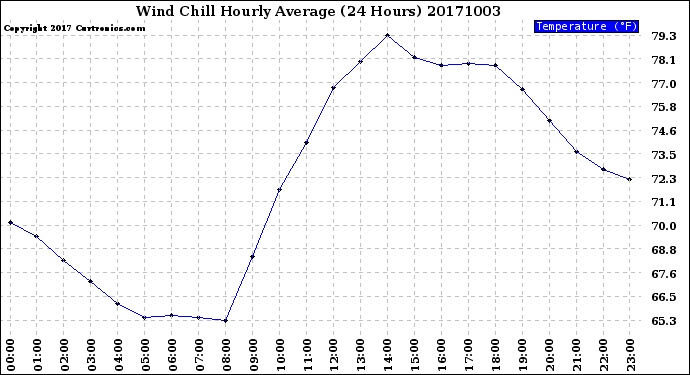 Milwaukee Weather Wind Chill<br>Hourly Average<br>(24 Hours)