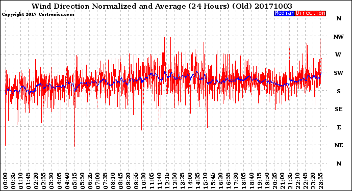 Milwaukee Weather Wind Direction<br>Normalized and Average<br>(24 Hours) (Old)