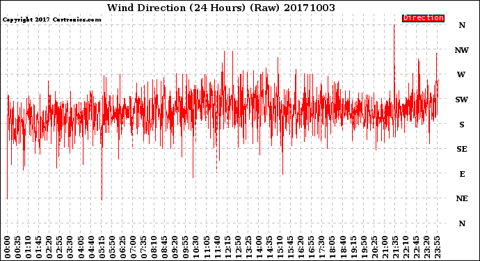 Milwaukee Weather Wind Direction<br>(24 Hours) (Raw)