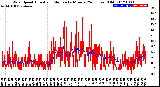 Milwaukee Weather Wind Speed<br>Actual and Median<br>by Minute<br>(24 Hours) (Old)