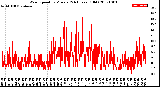 Milwaukee Weather Wind Speed<br>by Minute<br>(24 Hours) (Old)