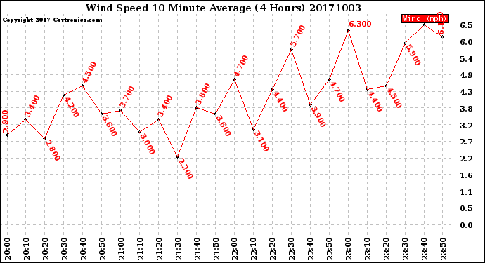 Milwaukee Weather Wind Speed<br>10 Minute Average<br>(4 Hours)